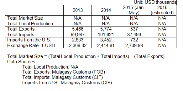 Plastics Market