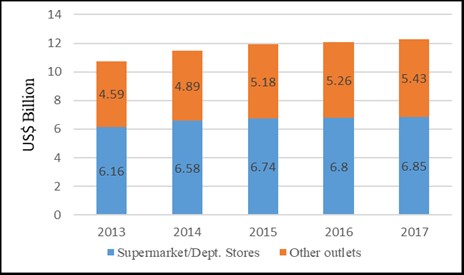 Chart 1 – F&B Retail Sales in Hong Kong (US$ billion)