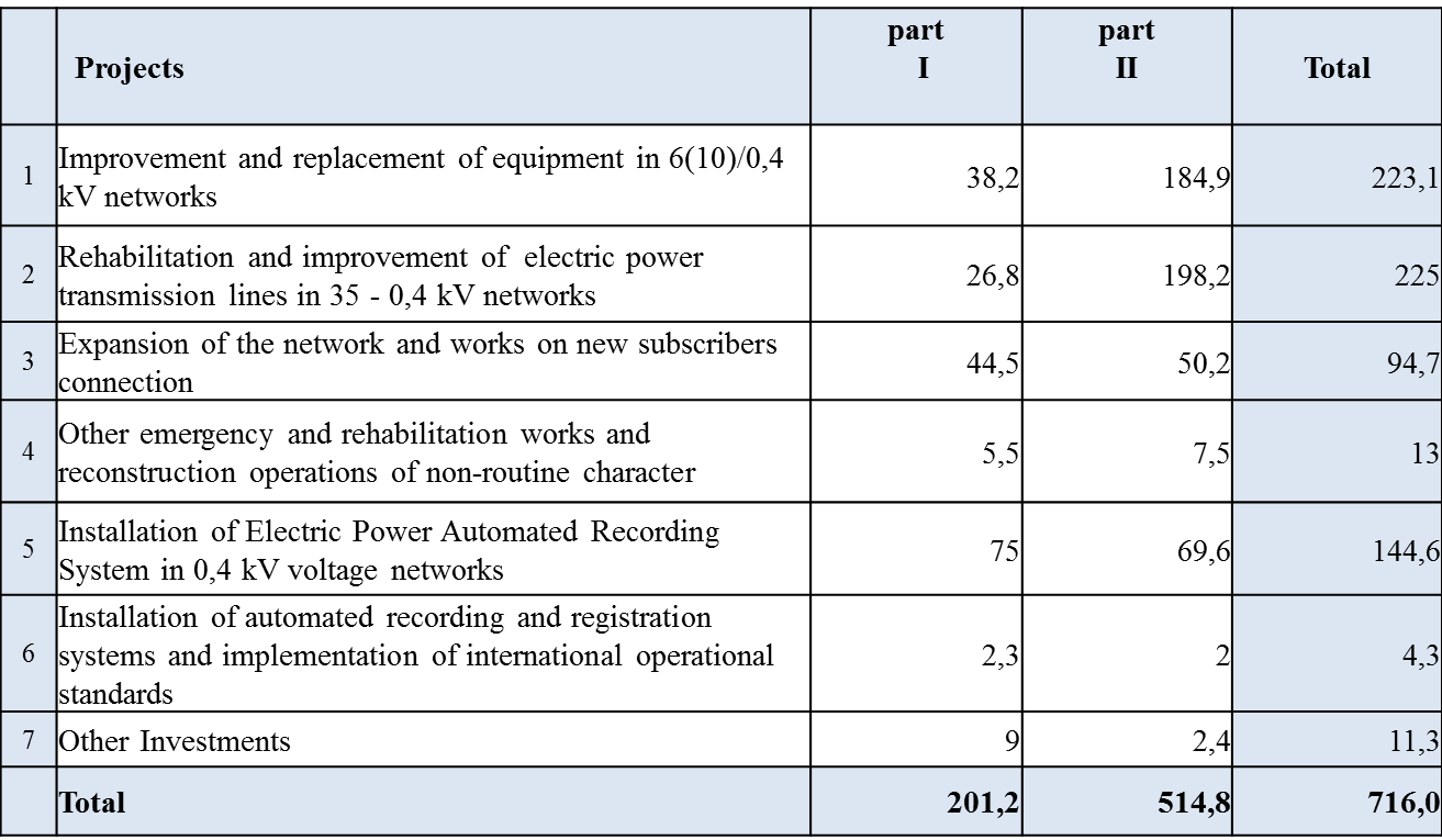 Armenia Investment Program details chart