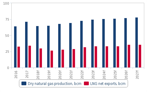 Oila and Gas Production and Net LNG Exports