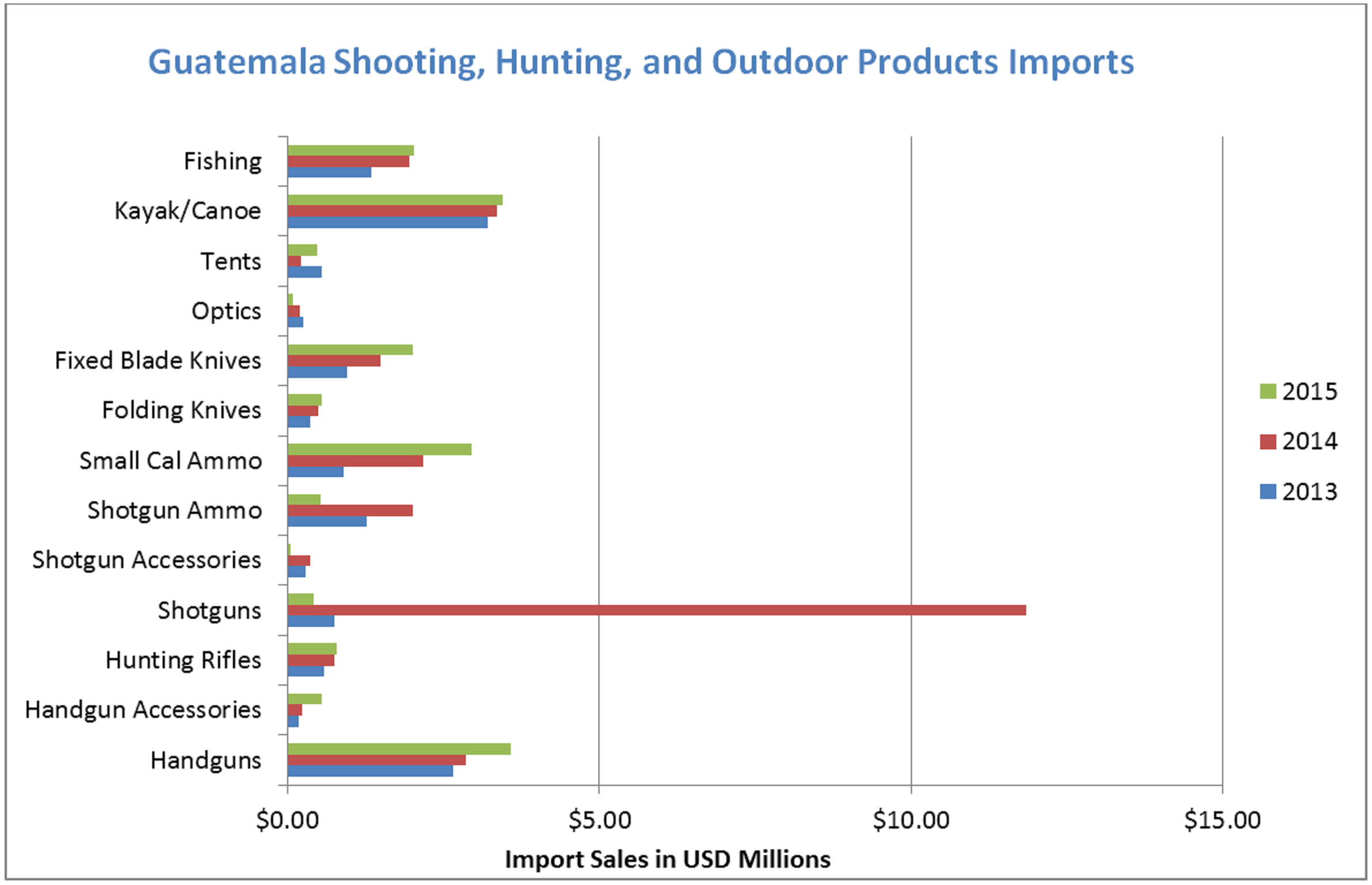 Chart showing Guatemala Import Sales Dollars in USD Millions for SHOT products '13-'15