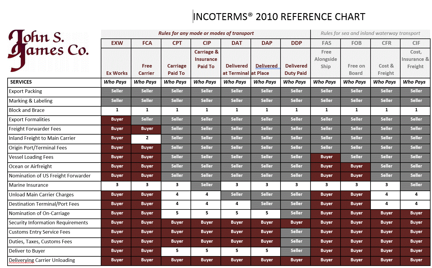 Incoterms Chart 2010